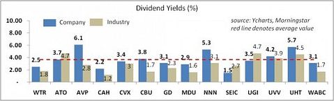 Dividend Aristocrats