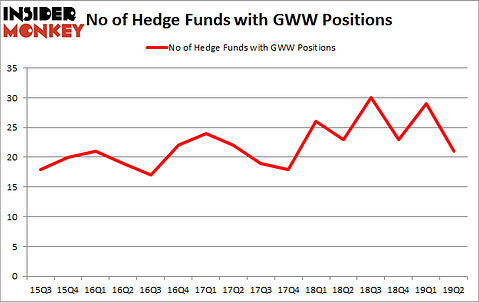 No of Hedge Funds with GWW Positions