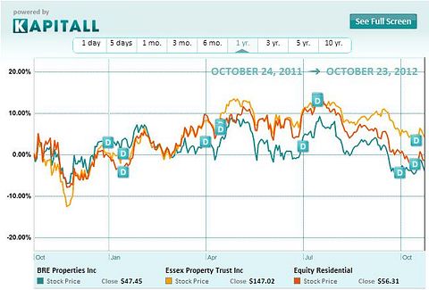Essex Property Trust: An Attractive Dividend For Your Wallet