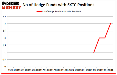 Is SXTC A Good Stock To Buy?