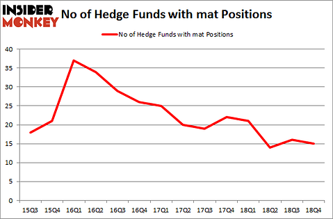 No of Hedge Funds With MAT Positions