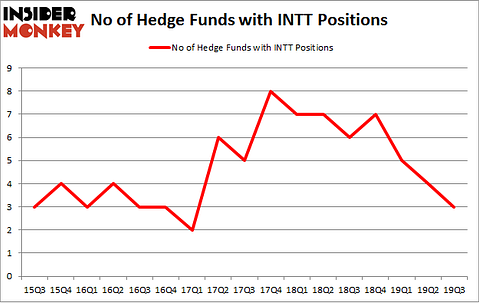 No of Hedge Funds with INTT Positions