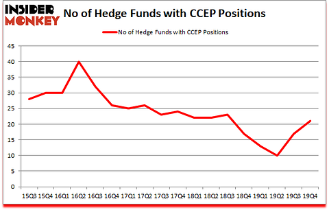 Is CCEP A Good Stock To Buy?