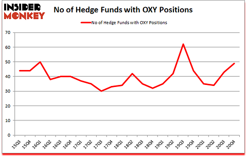Is OXY A Good Stock To Buy?