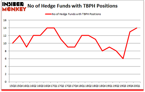 Is TBPH A Good Stock To Buy?