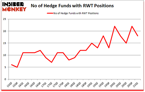 Is RWT A Good Stock To Buy?