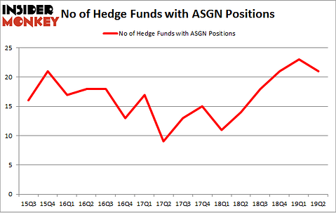 No of Hedge Funds with ASGN Positions