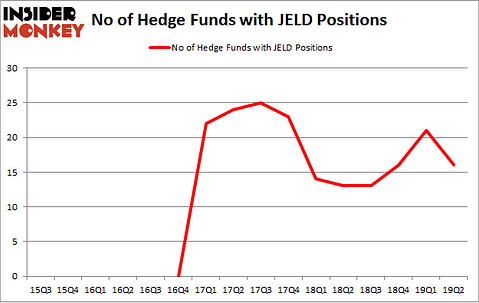 No of Hedge Funds with JELD Positions