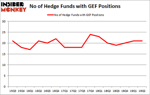 No of Hedge Funds with GEF Positions