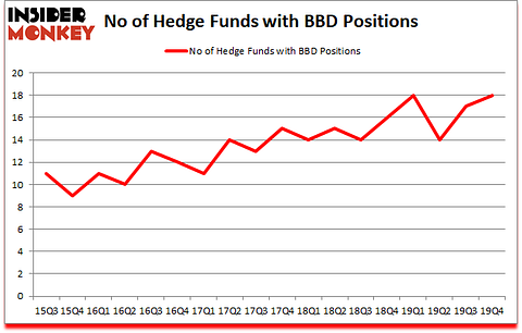 Is BBD A Good Stock To Buy?