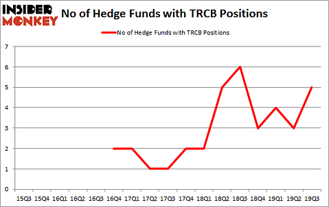 Is TRCB A Good Stock To Buy?