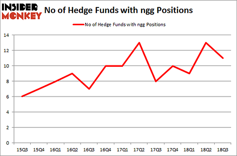 No of Hedge Funds with NGG Positions