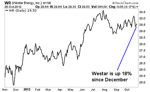 5 Utility Stocks with the Perfect Combination of Growth and Income