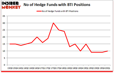 Is BTI A Good Stock To Buy?