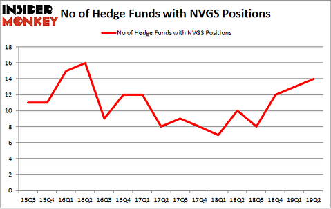 No of Hedge Funds with NVGS Positions
