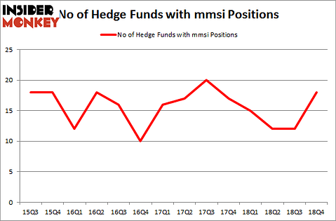 No of Hedge Funds With MMSI Positions