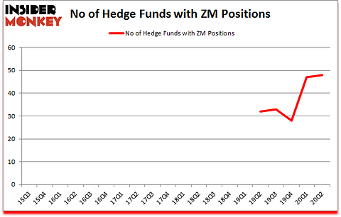Is ZM A Good Stock To Buy?