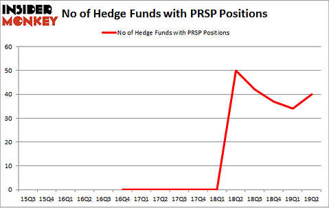 No of Hedge Funds with PRSP Positions