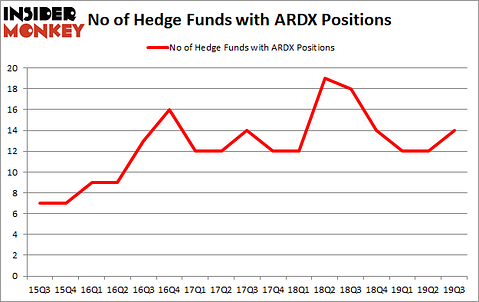 Is ARDX A Good Stock To Buy?