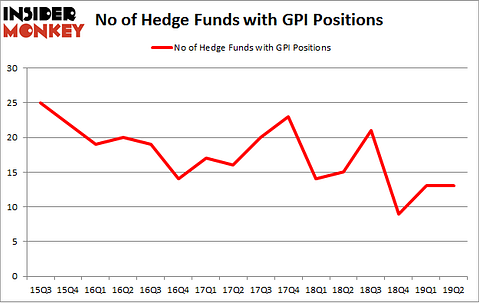 No of Hedge Funds with GPI Positions
