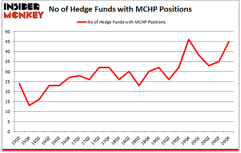 Is MCHP A Good Stock To Buy?