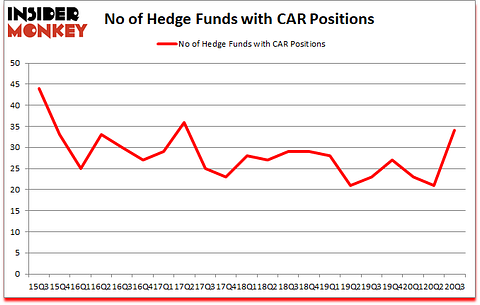 Is CAR A Good Stock To Buy?