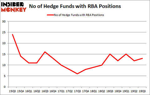 Is RBA A Good Stock To Buy?