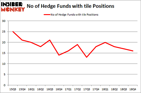 No of Hedge Funds with TILE Positions