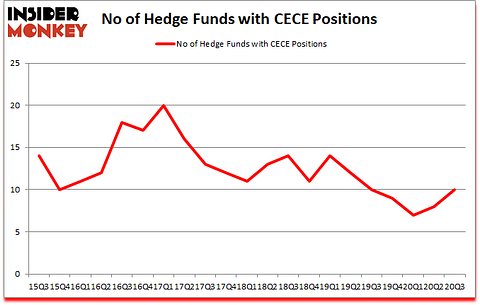 Is CECE A Good Stock To Buy?