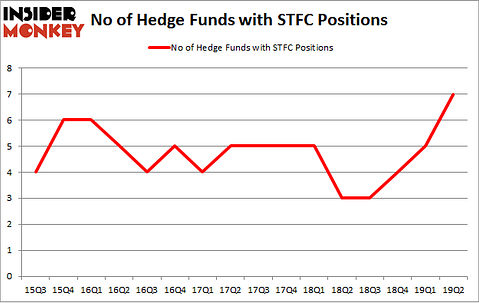 No of Hedge Funds with STFC Positions