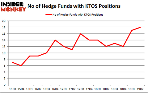 No of Hedge Funds with KTOS Positions