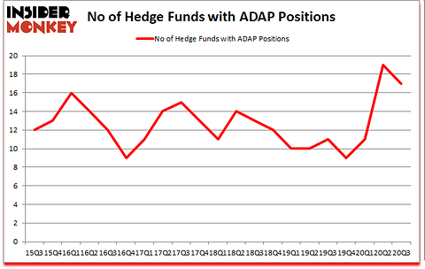 Is ADAP A Good Stock To Buy?