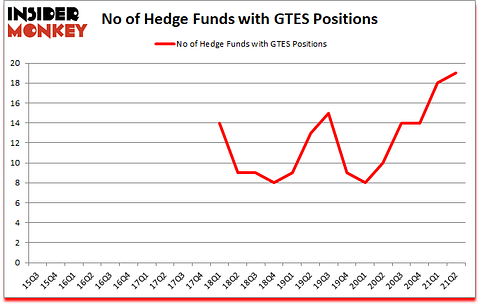 Is GTES A Good Stock To Buy?