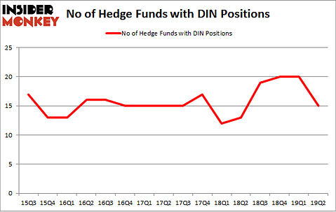 No of Hedge Funds with DIN Positions