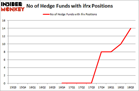 No of Hedge Funds with IFRX Positions
