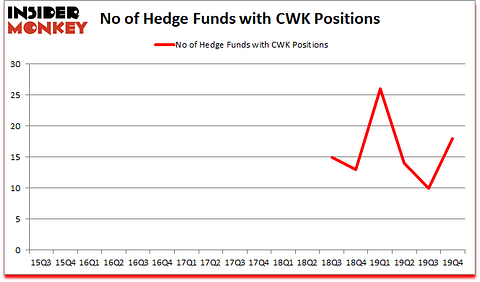 Is CWK A Good Stock To Buy?
