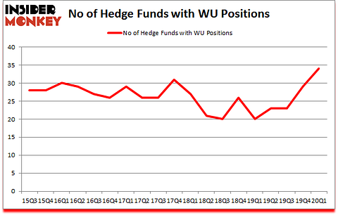 Is WU A Good Stock To Buy?