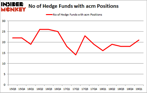 No of Hedge Funds with ACM Positions