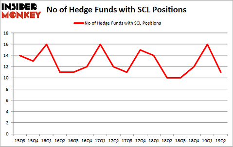 No of Hedge Funds with SCL Positions