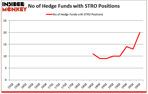 Is STRO A Good Stock To Buy?