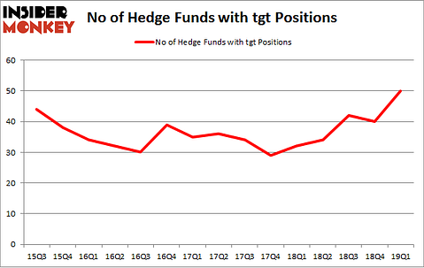 No of Hedge Funds with TGT Positions