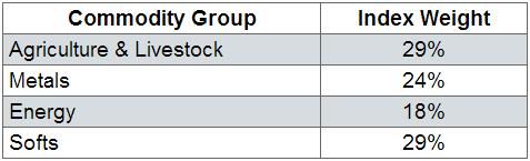 GCC In Depth: The Five Minute Guide To The Continuous Commodity Index Fund