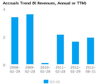 Earnings Analysis for Steelcase Inc. (SCS)