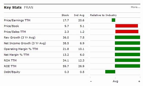 Francesca's Holdings Fundamentals