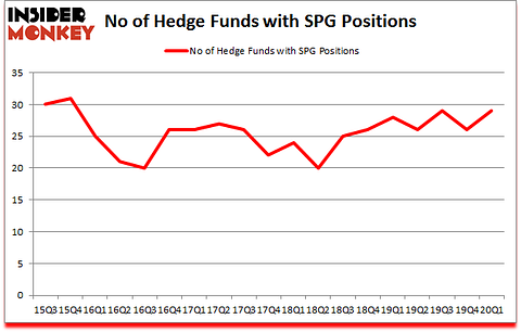 Is SPG A Good Stock To Buy?