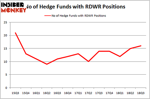 No of Hedge Funds RDWR Positions