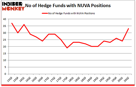 Is NUVA A Good Stock To Buy?