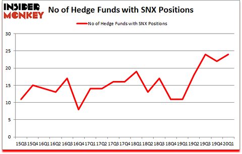 Is SNX A Good Stock To Buy?