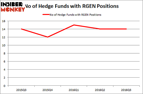 RGEN Chart