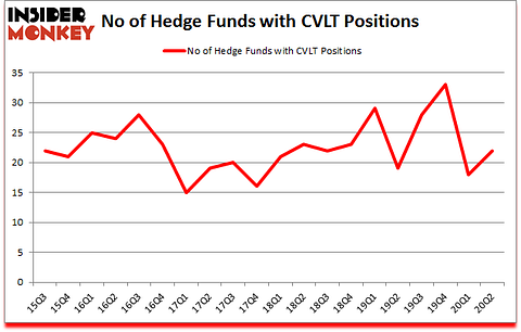 Is CVLT A Good Stock To Buy?